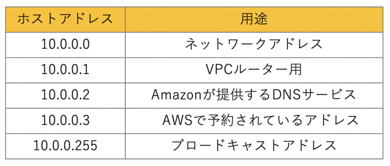 vpc-cidr-aws